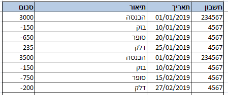 דוגמא לטבלת תנועות